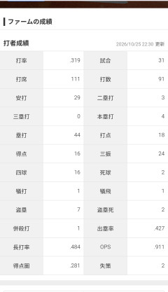 【悲報】巨人のスター候補・石塚裕惺が打率.217の絶不調→エッヂ民「スターがおらんのに」とため息
