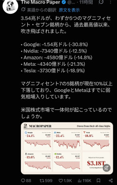 【悲報】米国ハイテク株、全滅状態になる